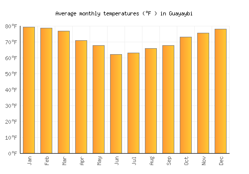 Guayaybi average temperature chart (Fahrenheit)
