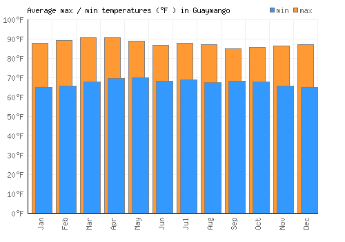 Guaymango average minimum / maximum temperatures (Fahrenheit)