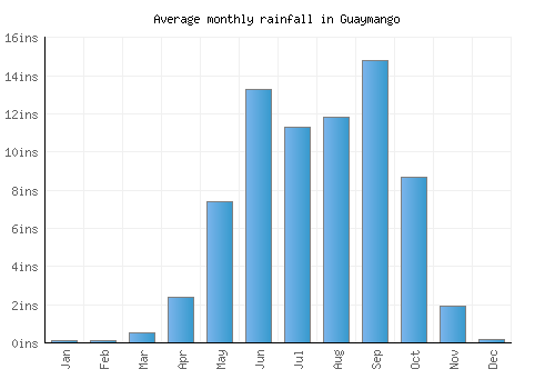 Guaymango monthly rainfall chart (inches)