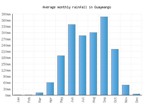 Guaymango monthly rainfall chart (mm)