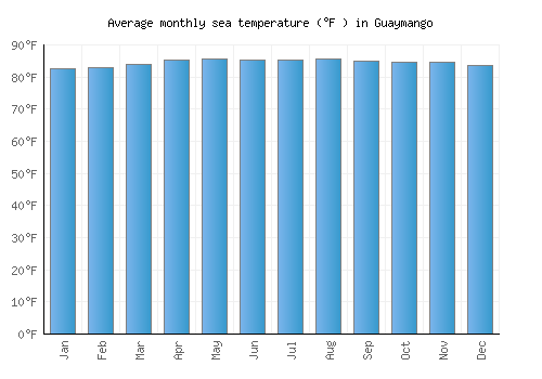 Guaymango average sea temperature chart (Fahrenheit)