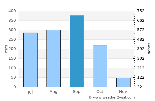 Guaymango average rain in September