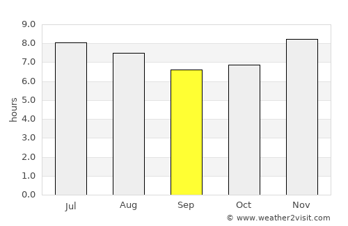 Guaymango average rain in September
