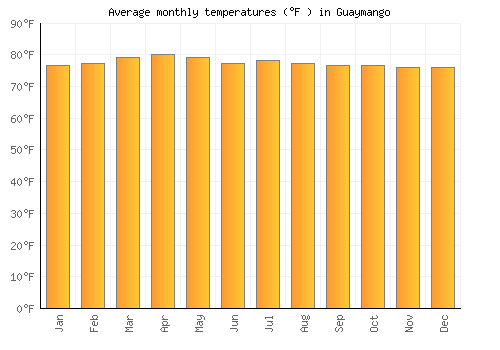 Guaymango average temperature chart (Fahrenheit)
