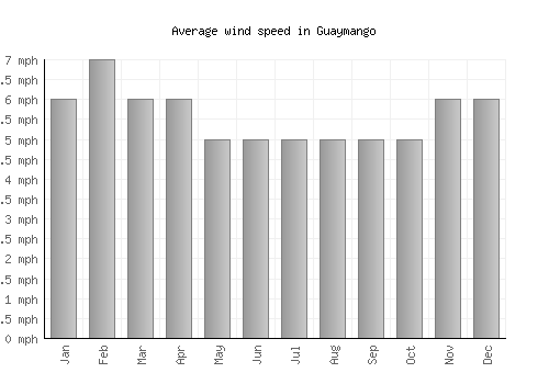 Guaymango average winspeed by month (mph)