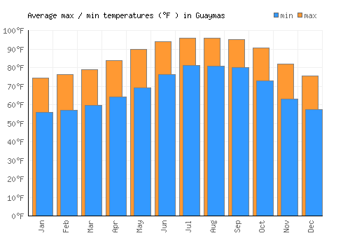 Guaymas average minimum / maximum temperatures (Fahrenheit)