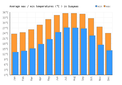 Guaymas average minimum / maximum temperatures (Celsius)