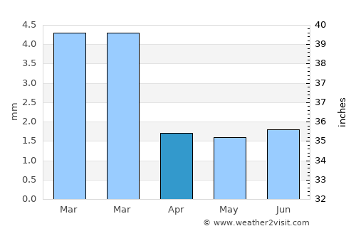 Guaymas average rain in April