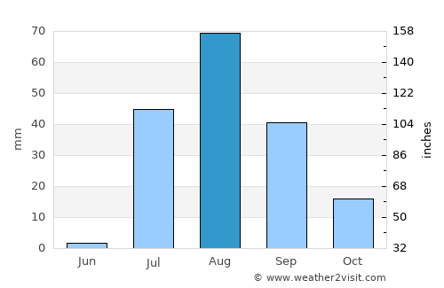 Guaymas average rain in August