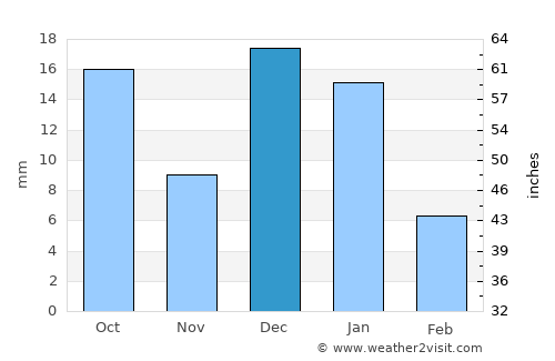 Guaymas average rain in December