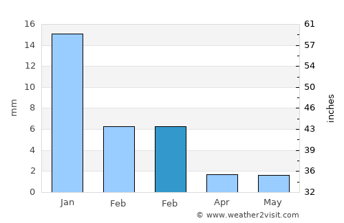 Guaymas average rain in February