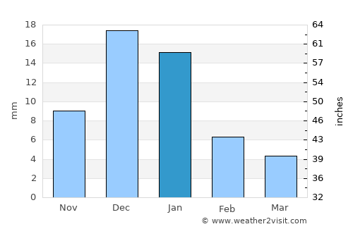 Guaymas average rain in January