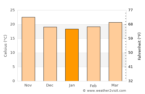 Guaymas average temperature in January