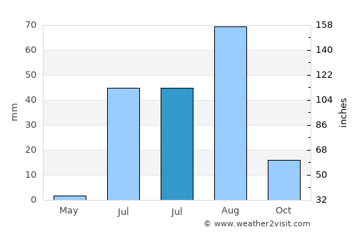 Guaymas average rain in July