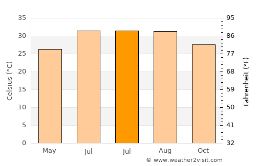 Guaymas average temperature in July
