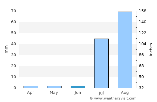 Guaymas average rain in June
