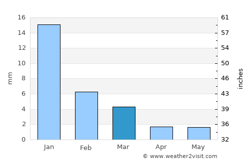 Guaymas average rain in March