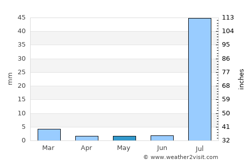 Guaymas average rain in May