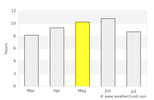 Guaymas average rain in May