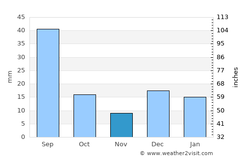 Guaymas average rain in November