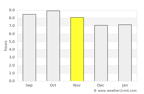 Guaymas average rain in November