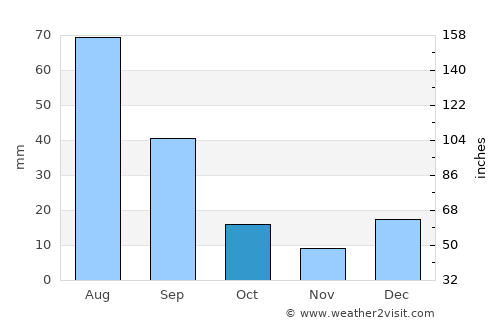 Guaymas average rain in October