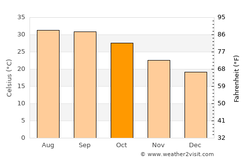 Guaymas average temperature in October