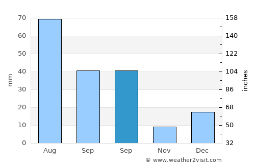Guaymas average rain in September