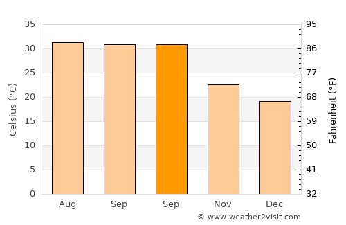 Guaymas average temperature in September