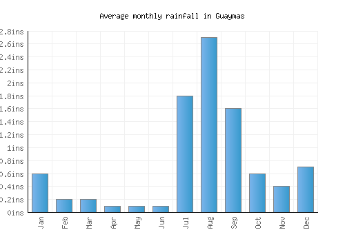 Guaymas monthly rainfall chart (inches)