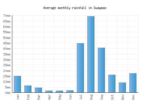 Guaymas monthly rainfall chart (mm)