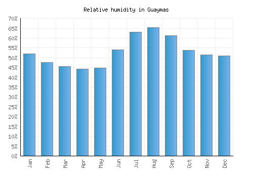 Guaymas relative humidity averages