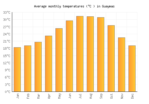 Guaymas average temperature chart (Celsius)