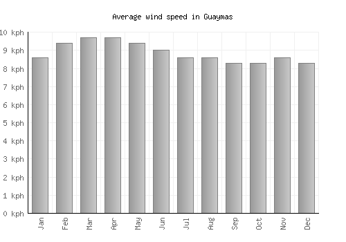 Guaymas average winspeed by month (km/h)
