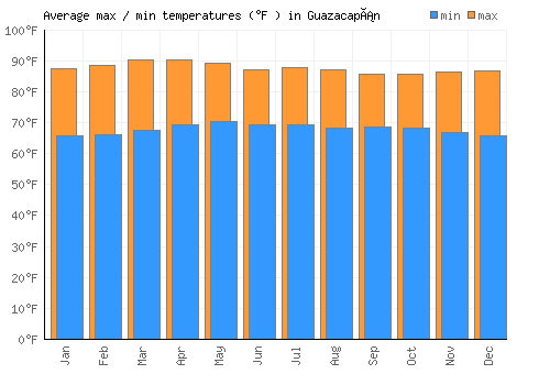 Guazacapán average minimum / maximum temperatures (Fahrenheit)
