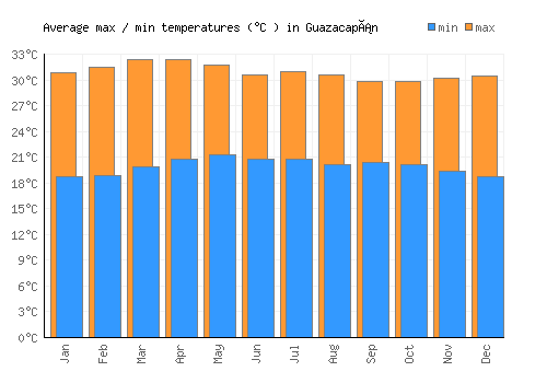 Guazacapán average minimum / maximum temperatures (Celsius)