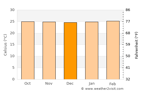 Guazacapán average temperature in December