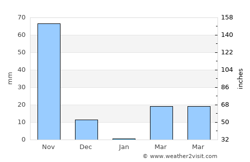 Guazacapán average rain in January