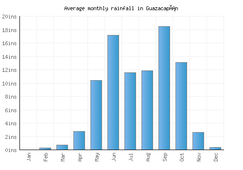 Guazacapán monthly rainfall chart (inches)