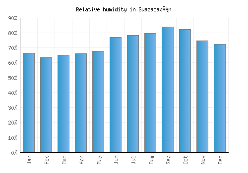 Guazacapán relative humidity averages