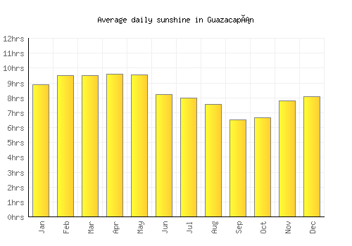 Guazacapán average daily sunshine chart