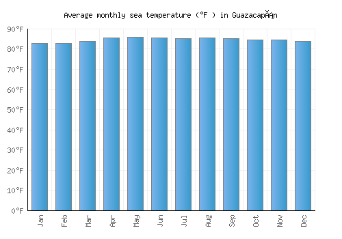 Guazacapán average sea temperature chart (Fahrenheit)