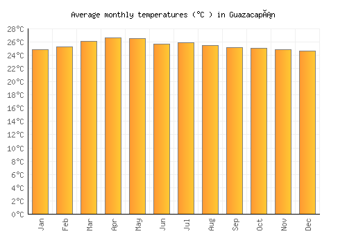 Guazacapán average temperature chart (Celsius)
