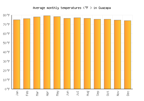 Guazapa average temperature chart (Fahrenheit)