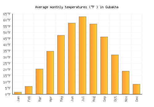 Gubakha average temperature chart (Fahrenheit)