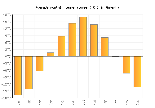 Gubakha average temperature chart (Celsius)