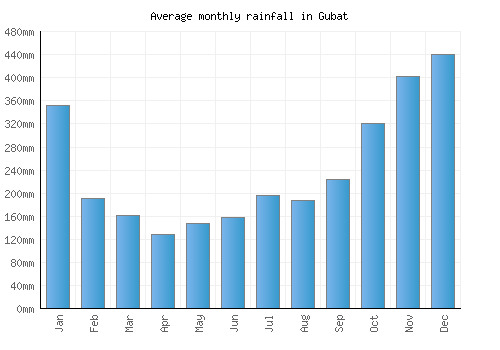 Gubat monthly rainfall chart (mm)