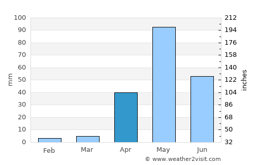 Gubbi average rain in April