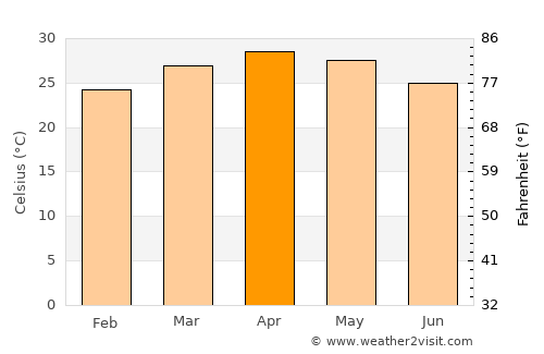 Gubbi average temperature in April