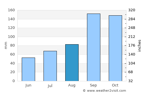 Gubbi average rain in August